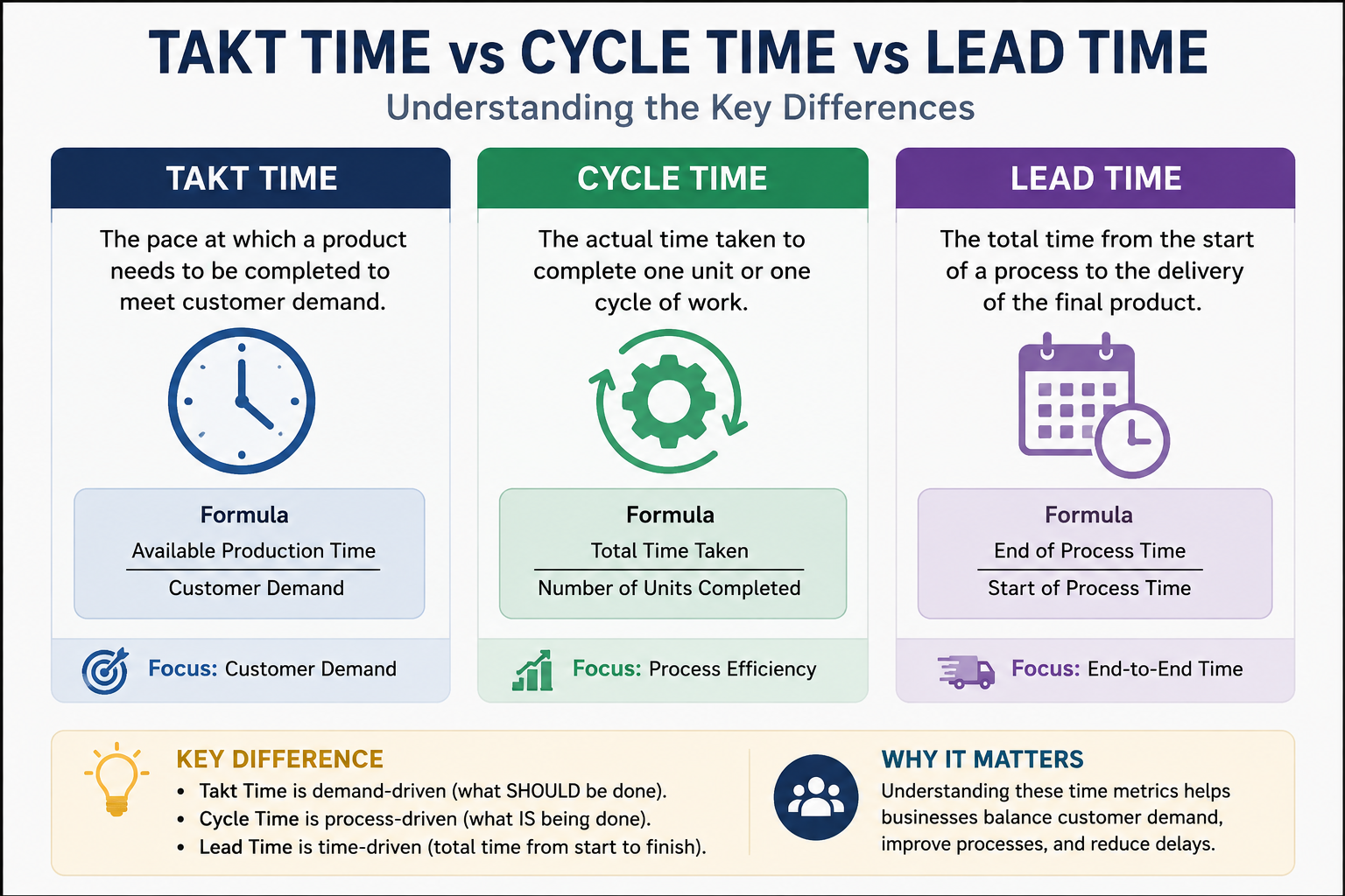 Takt Time vs Cycle Time vs Lead Time: Understanding the Key Differences